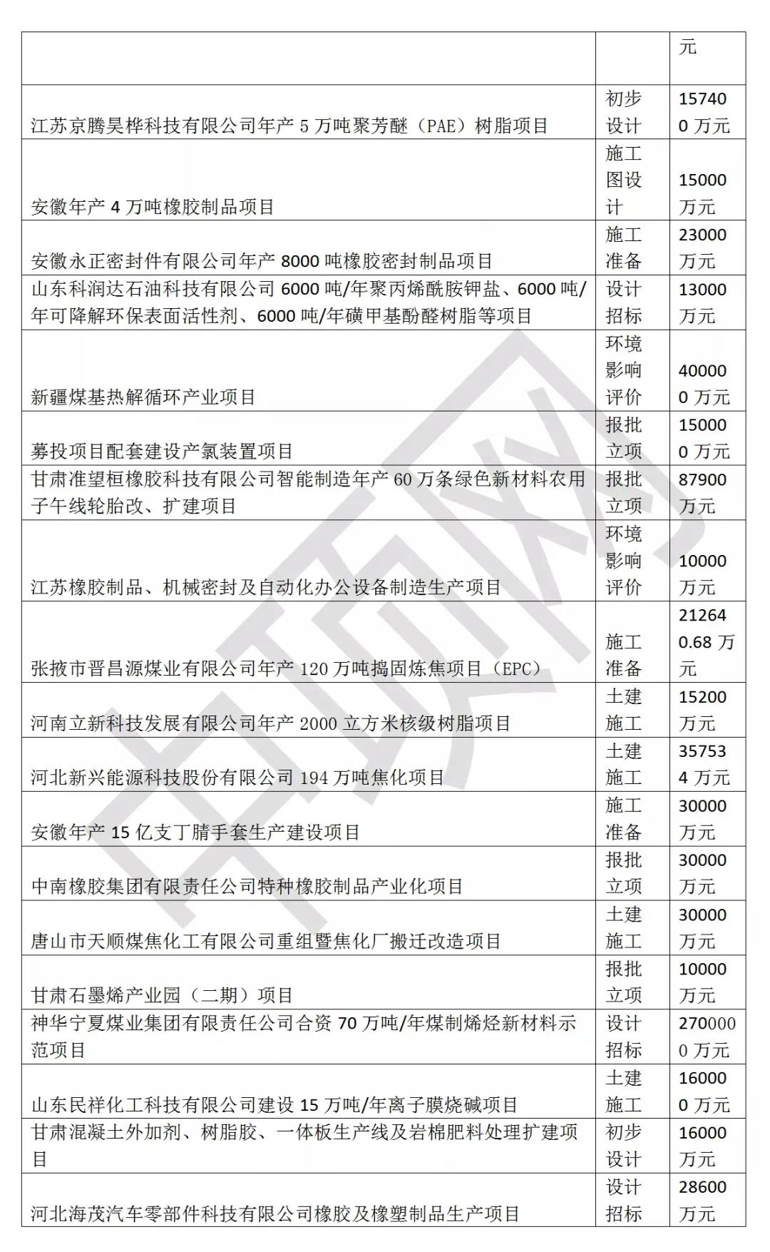 @閥門伙伴，2021年3月最新全國(guó)化工項(xiàng)目匯總