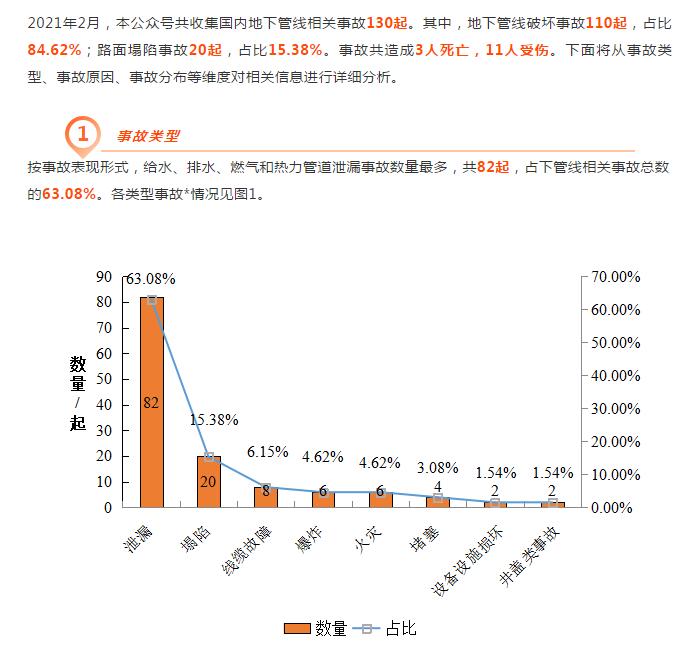 中規(guī)協(xié)地下管線委 | 2021年2月份管線事故分析報(bào)告